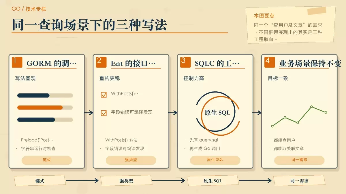 三种 Go 数据库方案在同一查询场景下的表达方式对照，强调 GORM、Ent、SQLC 各自的核心特征。