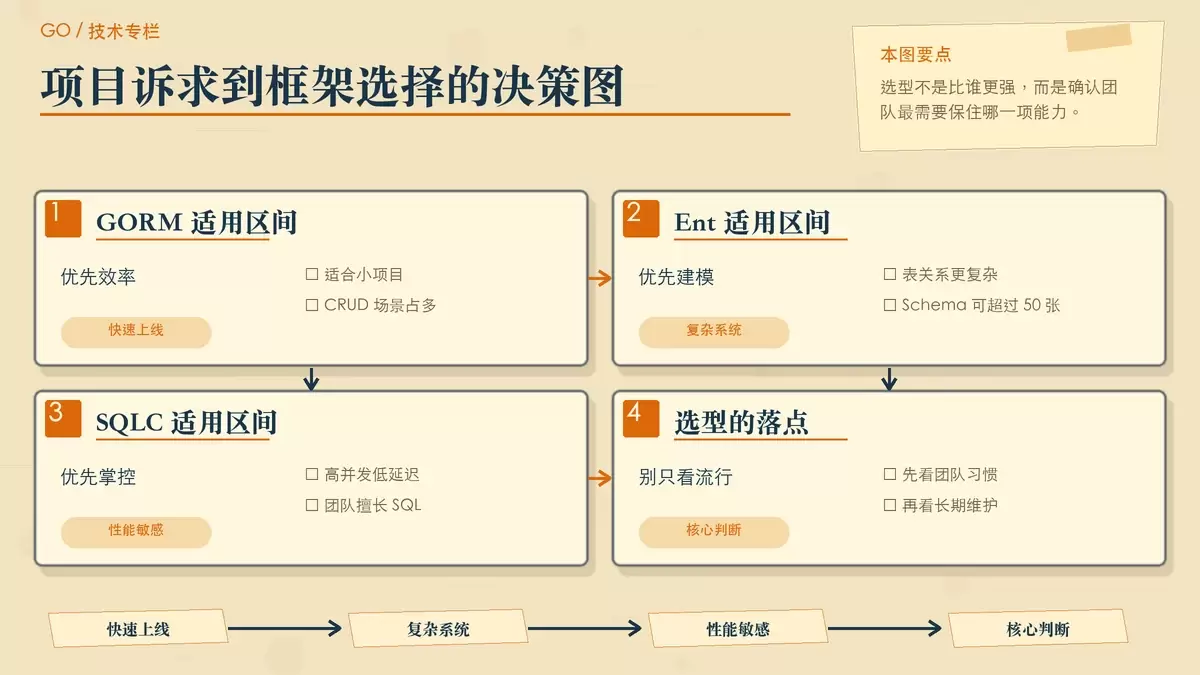 按项目阶段、团队能力和性能需求选择 GORM、Ent、SQLC 的决策示意图。