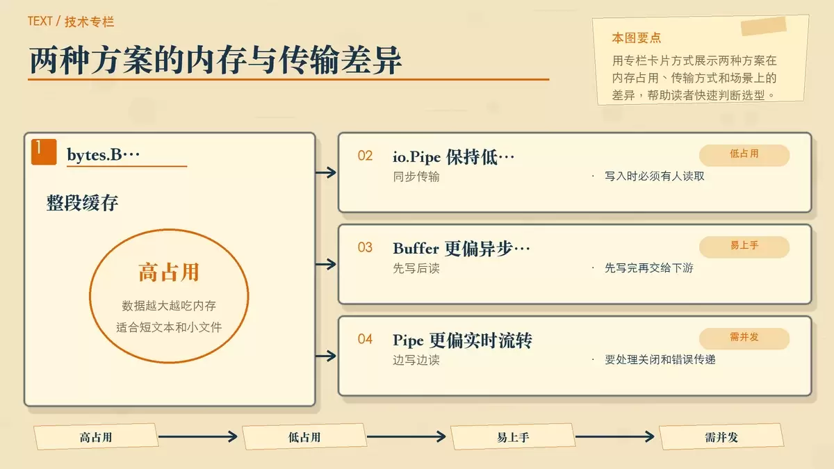 对比 bytes.Buffer 整体缓存与 io.Pipe 同步流转的差异示意图