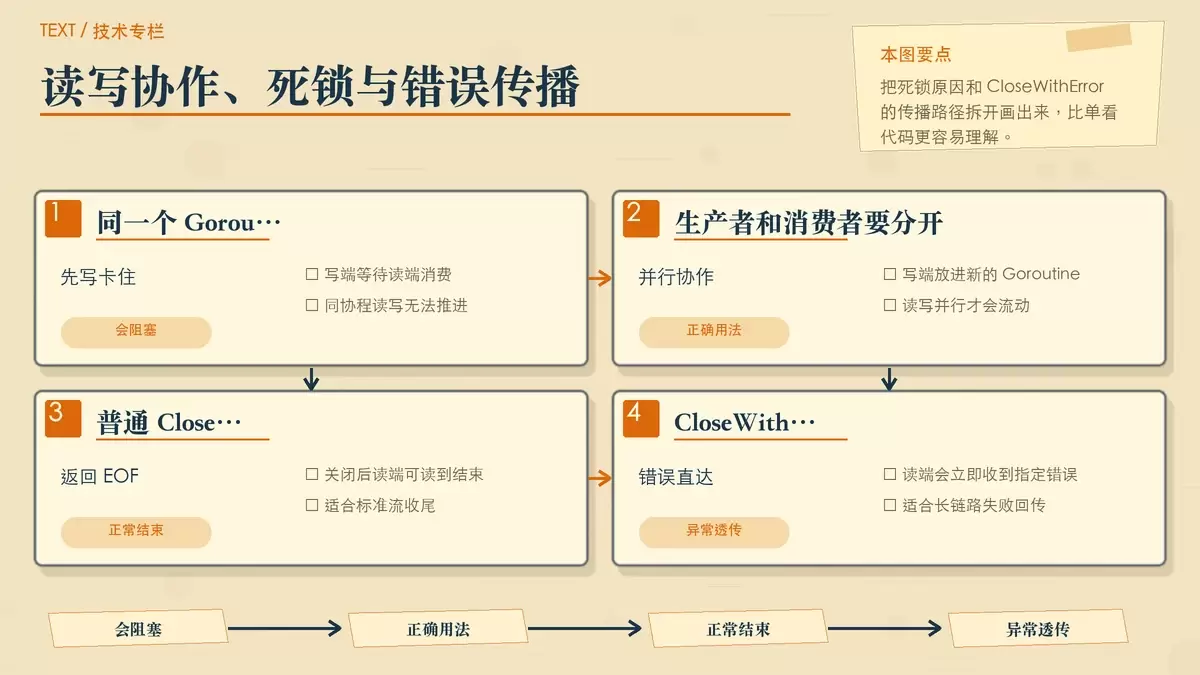 io.Pipe 在不同 Goroutine 中协作以及错误传递的示意图