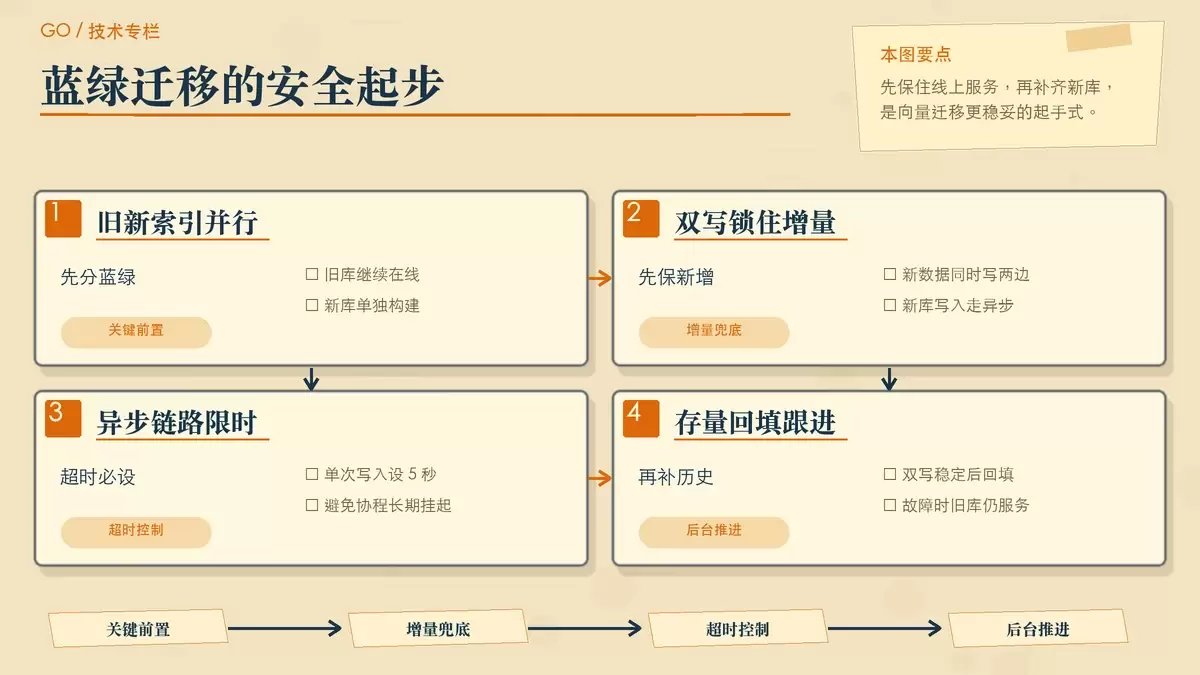 换了 Embedding 模型向量全废了？Go 实战大规模数据平滑重构