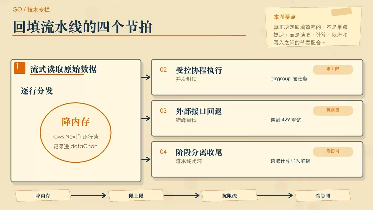 Go 回填流水线示意，展示流式读取、errgroup 限并发、429 重试和向量库批量写入的协作关系