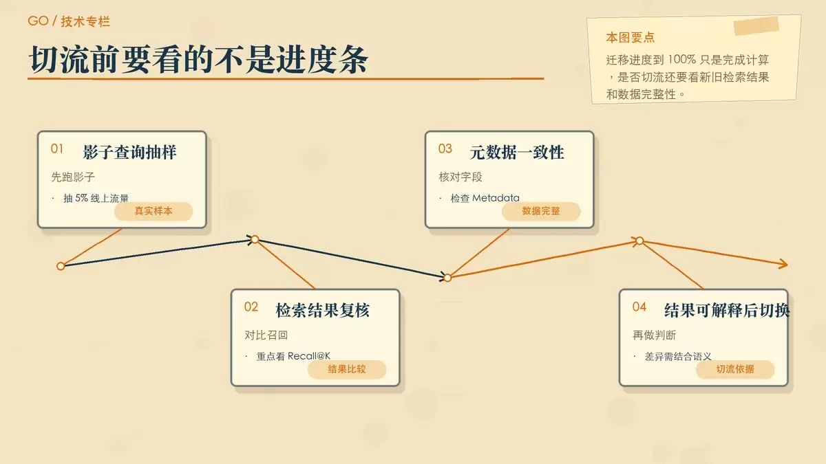 切换前校验示意，展示影子查询、Recall@K 对比、Metadata 检查与最终切流判断
