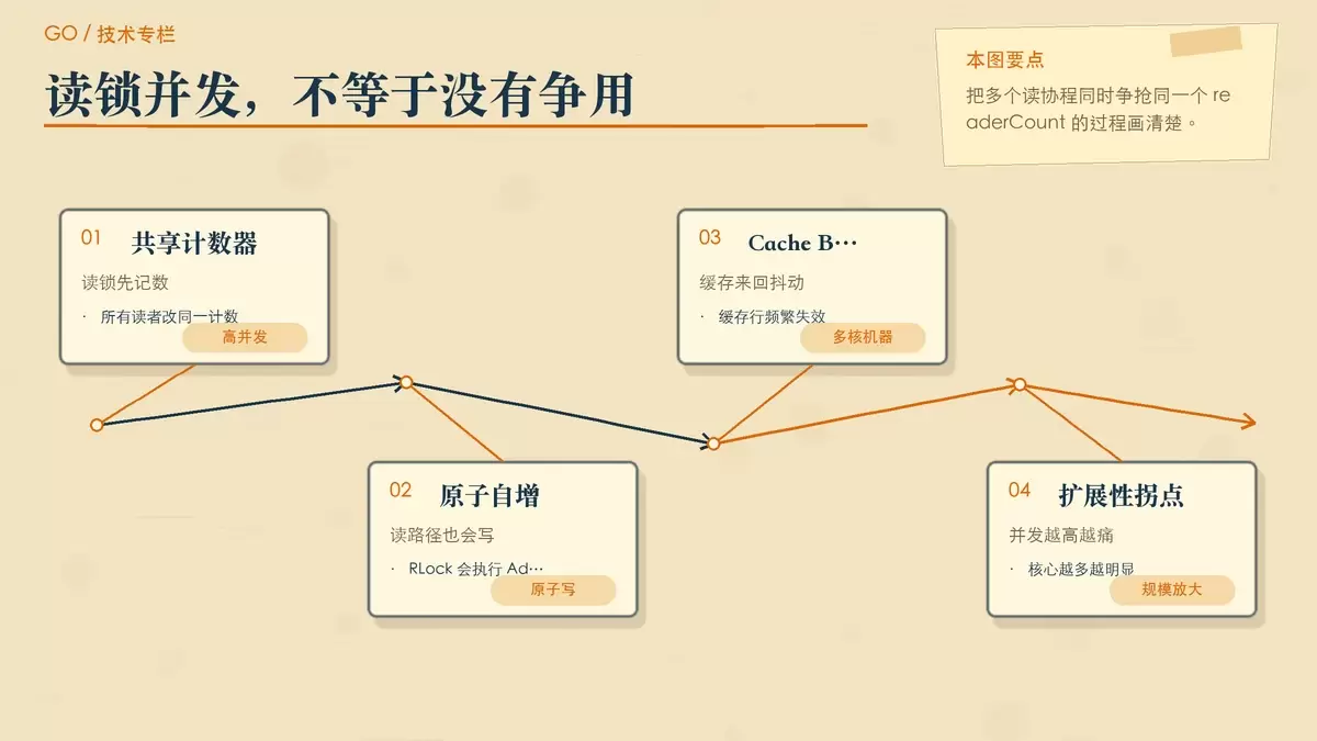面试题：Go 语言中读多写少，选 RWMutex 是万能的吗？