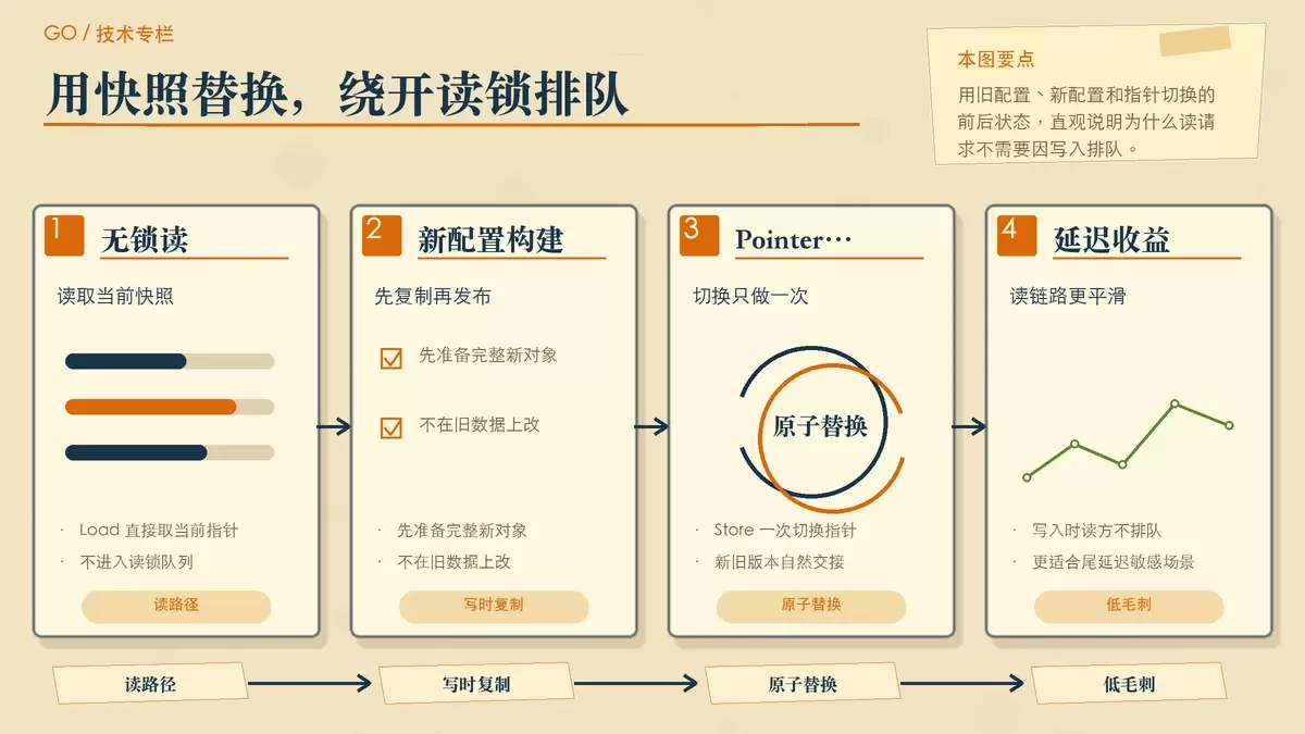 atomic.Value 通过写时复制和指针切换实现平滑热更新的示意图