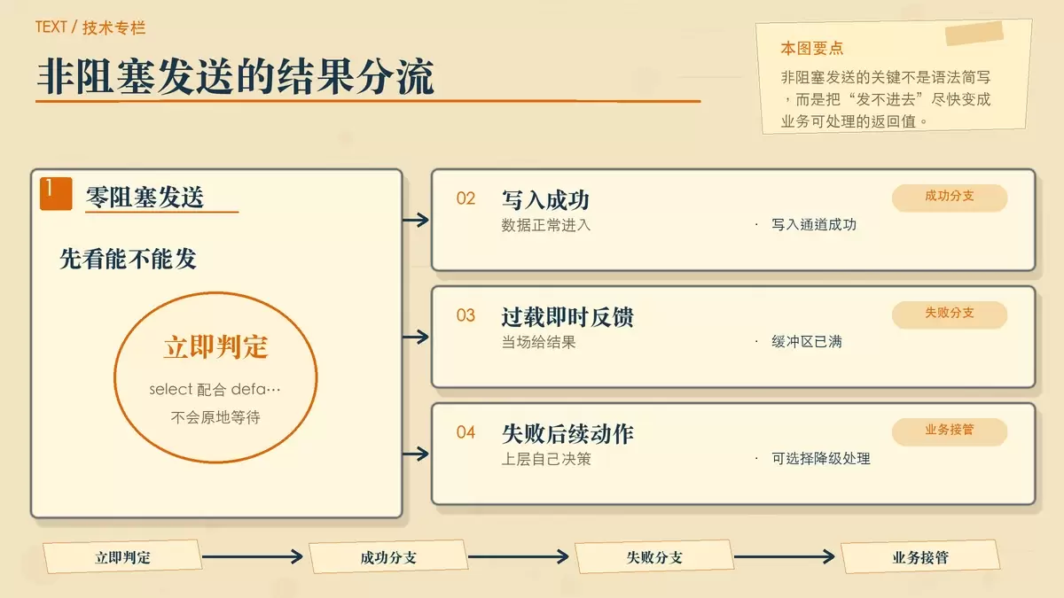 以卡片对照方式展示 select+default 的非阻塞发送与失败返回,强调快速判定和业务分支处理