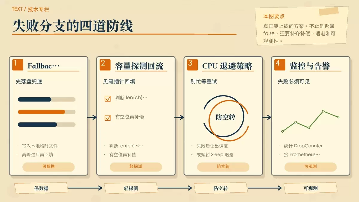 用分层便签展示发送失败后的落盘补偿、容量探测、退避和监控告警四道防线
