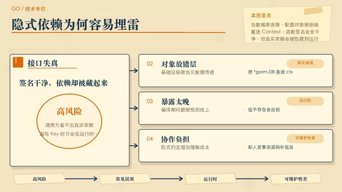 一张暖色专栏手绘图，对比把数据库连接藏进 Context 与显式依赖注入的区别，突出隐式依赖和运行时风险。