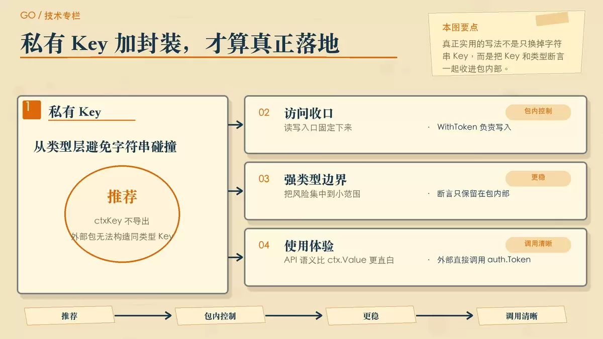 一张暖色专栏手绘图，展示私有 Key 与强类型封装的关系，从 Key 定义到 WithToken 和 Token 访问函数形成安全边界。