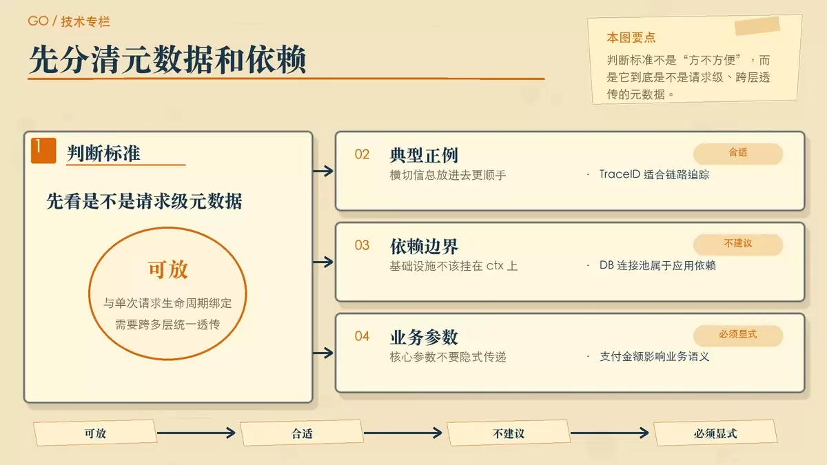 一张暖色专栏手绘图，用两栏清单区分哪些数据适合放进 Context，哪些数据应该显式传参或用依赖注入。