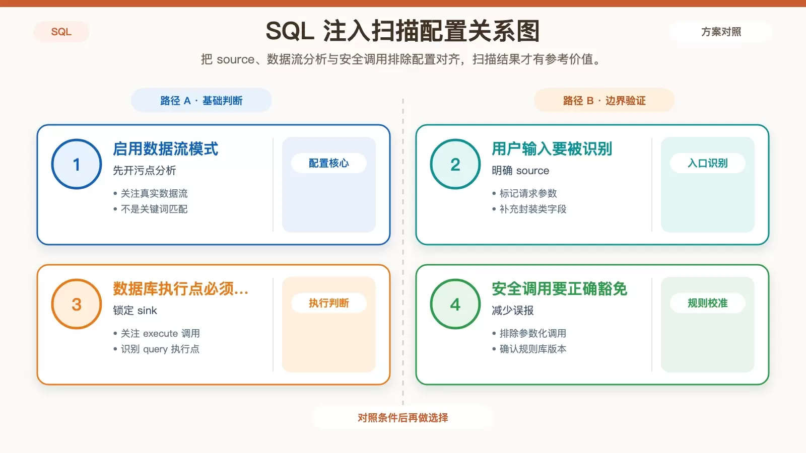 展示 SAST 识别 SQL 注入时的污点流转和关键配置点关系图