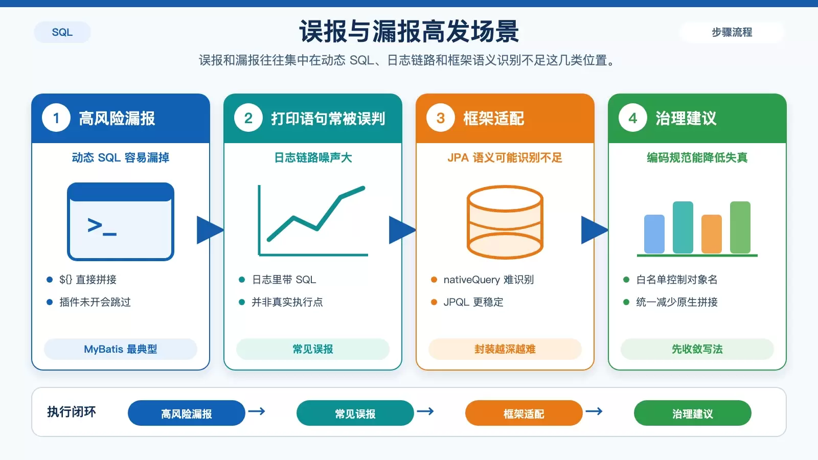 展示 MyBatis、日志打印和 JPA nativeQuery 等场景中的误报与漏报类型对比