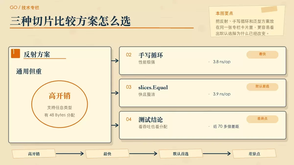 用三栏对照展示 Go 切片比较三种方案的定位、性能和适用条件。