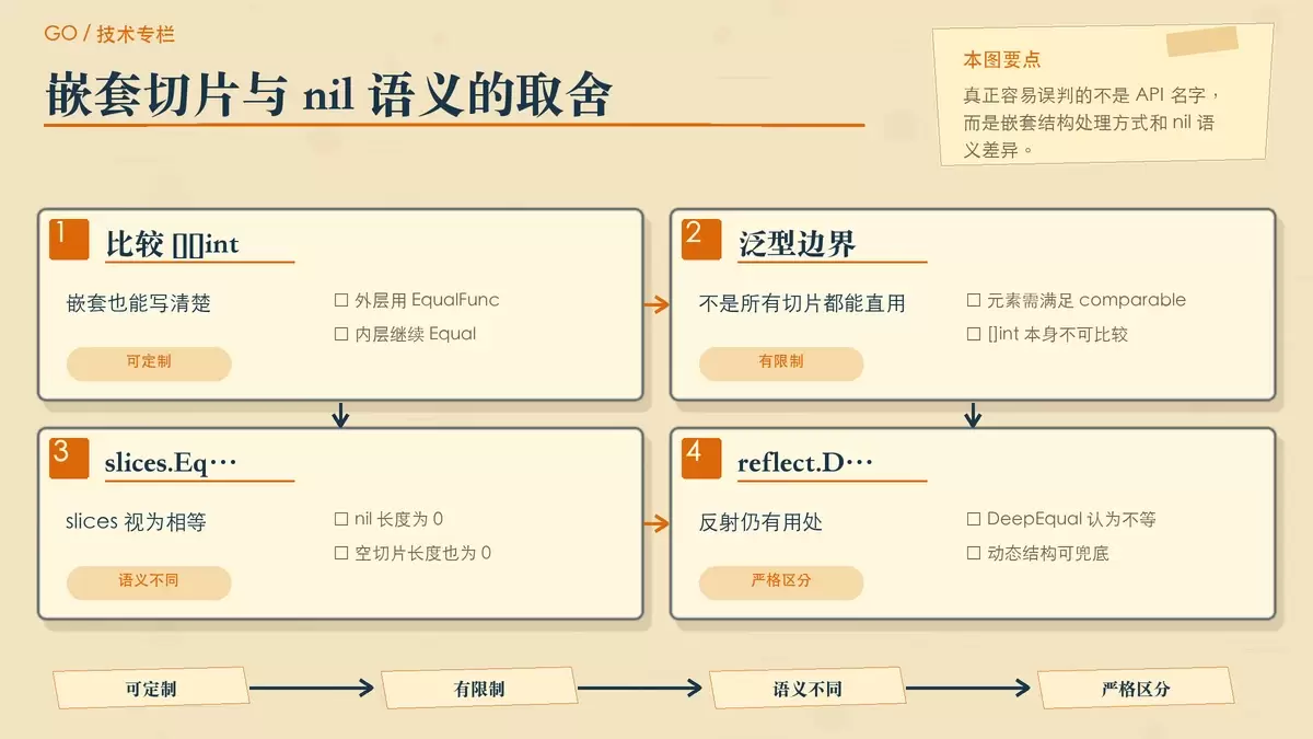用嵌套卡片和语义便签说明 slices.EqualFunc 与 nil、空切片的行为差异。