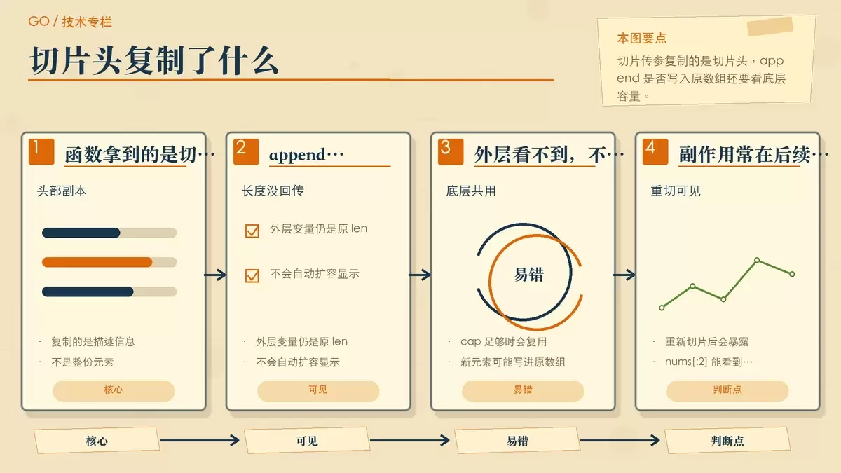 用纸张卡片展示 Go 切片头包含指针、len、cap 三项信息，以及 append 后外层长度不变但底层数组可能被写入。