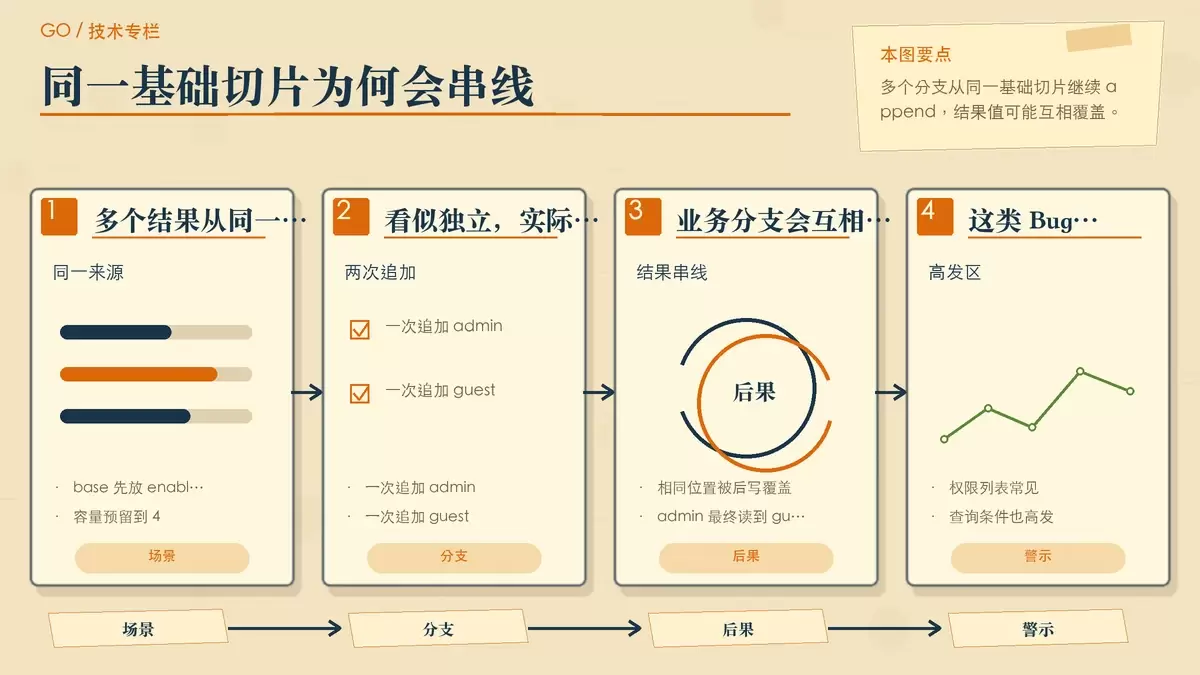用两组分支卡片对比展示同一个基础切片派生管理员和访客过滤条件时，因为共享底层数组而发生覆盖。