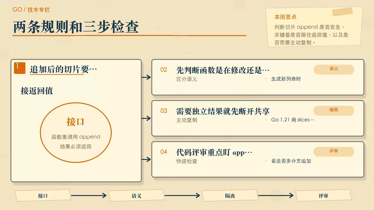 用对比便签展示处理切片 append 的两条稳妥规则：返回新切片，以及需要独立结果时先 Clone 再追加。