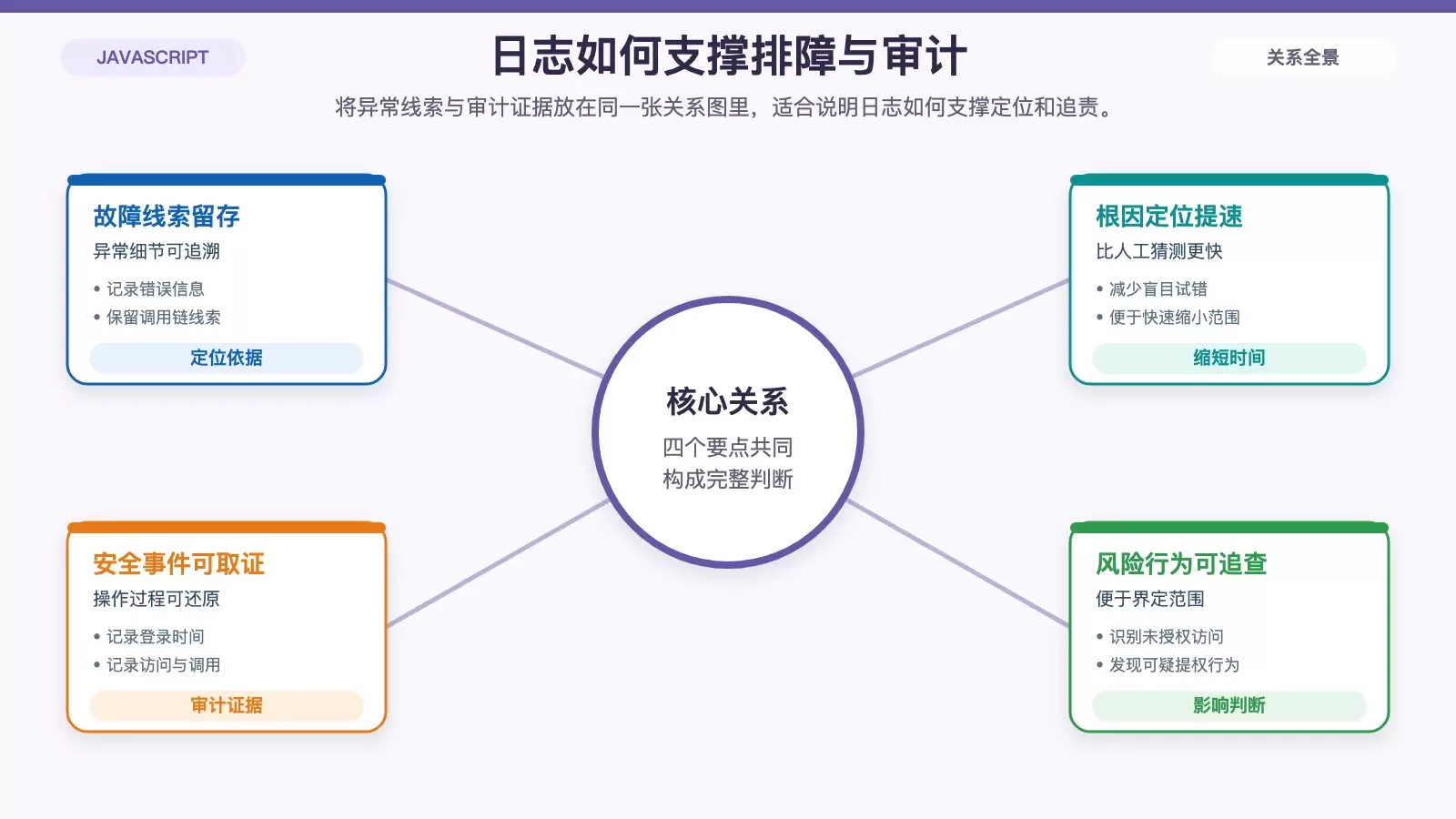 用信息图展示日志如何帮助定位故障并支撑安全审计