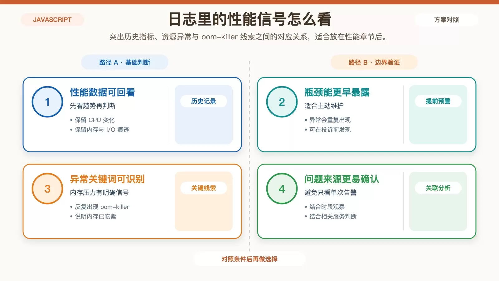 用信息图展示日志在性能监控和资源瓶颈判断中的价值