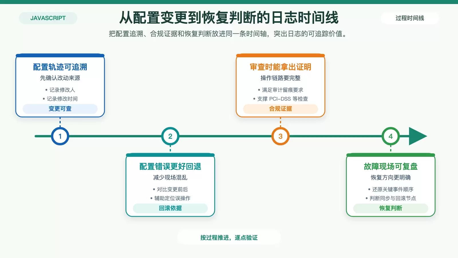 用信息图展示配置变更、合规检查与恢复时间线之间的关系
