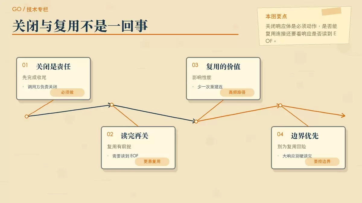 用纸面卡片对比关闭响应体与连接复用条件的专栏配图