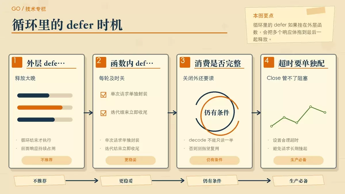 展示循环请求中 defer 释放时机差异的暖色手绘专栏图