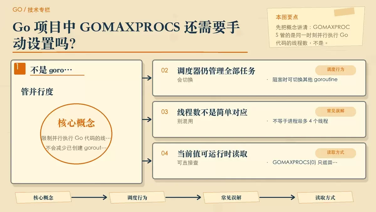 用纸面卡片和箭头说明 GOMAXPROCS 控制并行执行线程数,而不是 goroutine 总数