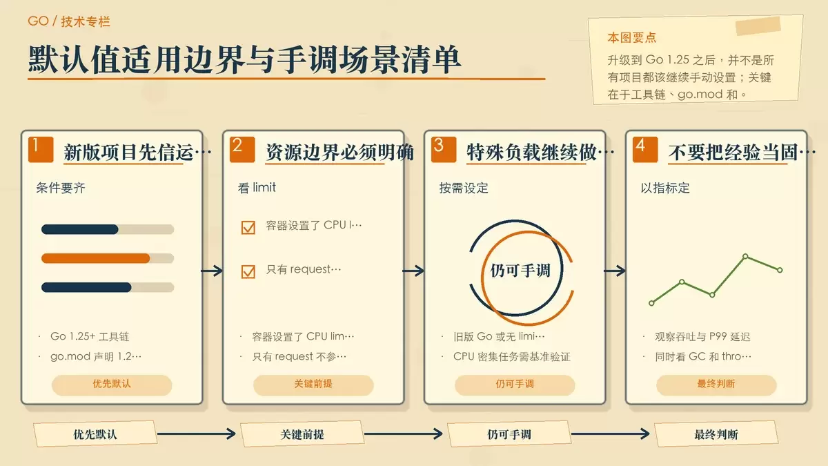 用条件卡片梳理 Go 1.25 之后何时信默认值、何时仍需手动调整