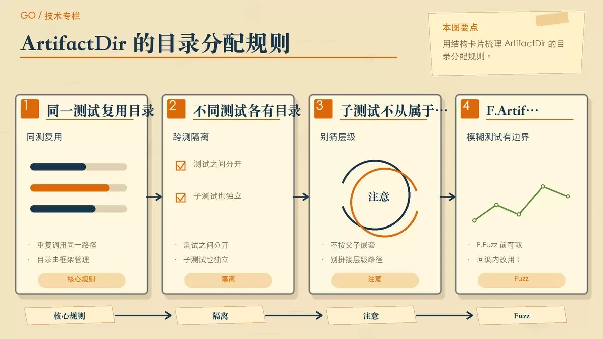 Go 测试产物目录分配示意图,展示同一测试复用目录、不同测试独立目录以及子测试不从属于父目录。