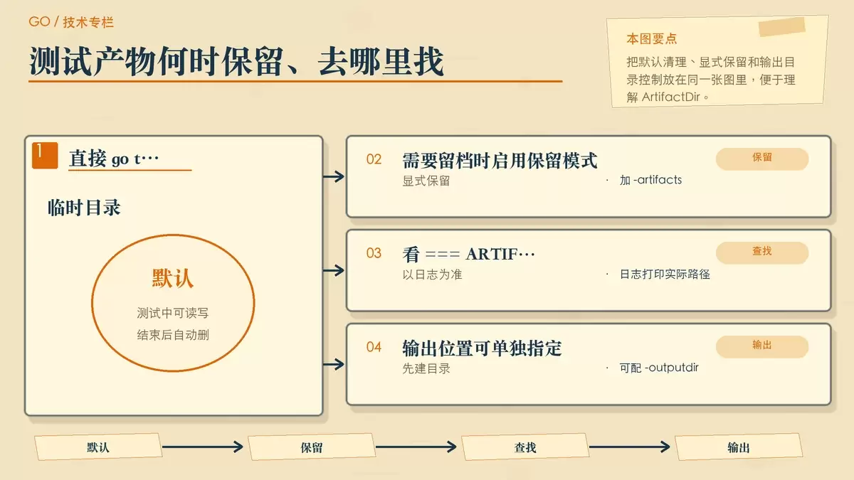 Go test 保留测试产物的命令与日志示意图,展示默认临时目录、-artifacts 保留模式、-outputdir 指定输出位置以及日志中的实际路径。