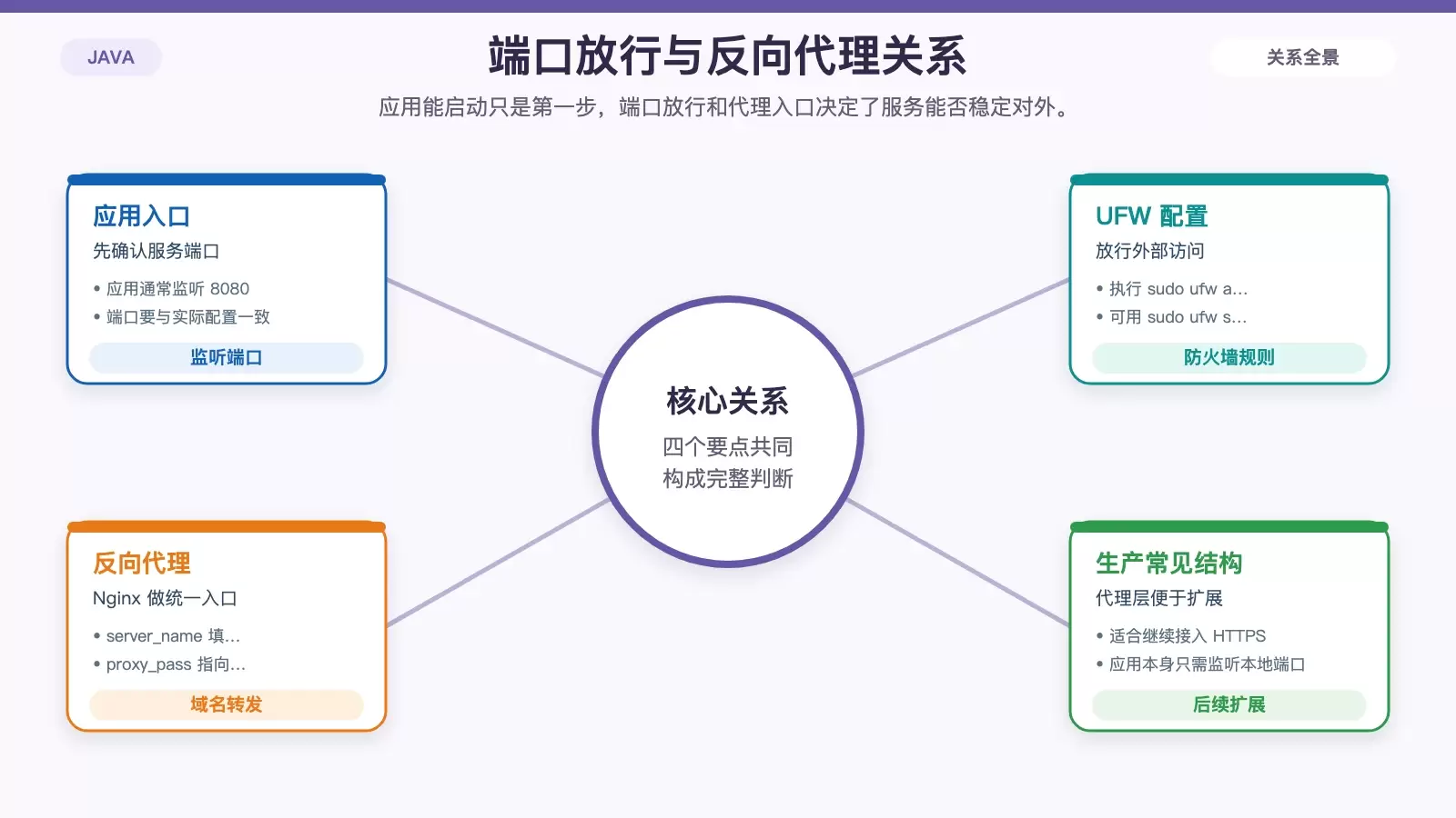 Java 服务对外访问配置图，展示应用端口、防火墙放行和 Nginx 反向代理之间的关系。