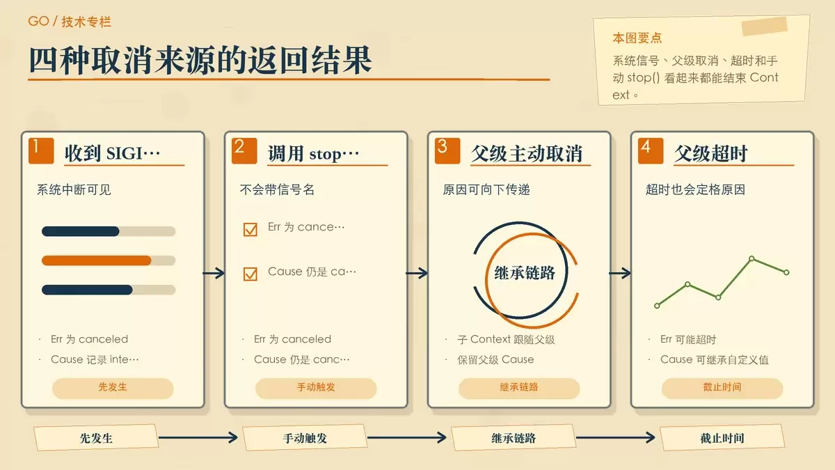 展示多种取消来源如何决定 Err 与 Cause 结果的暖色专栏配图