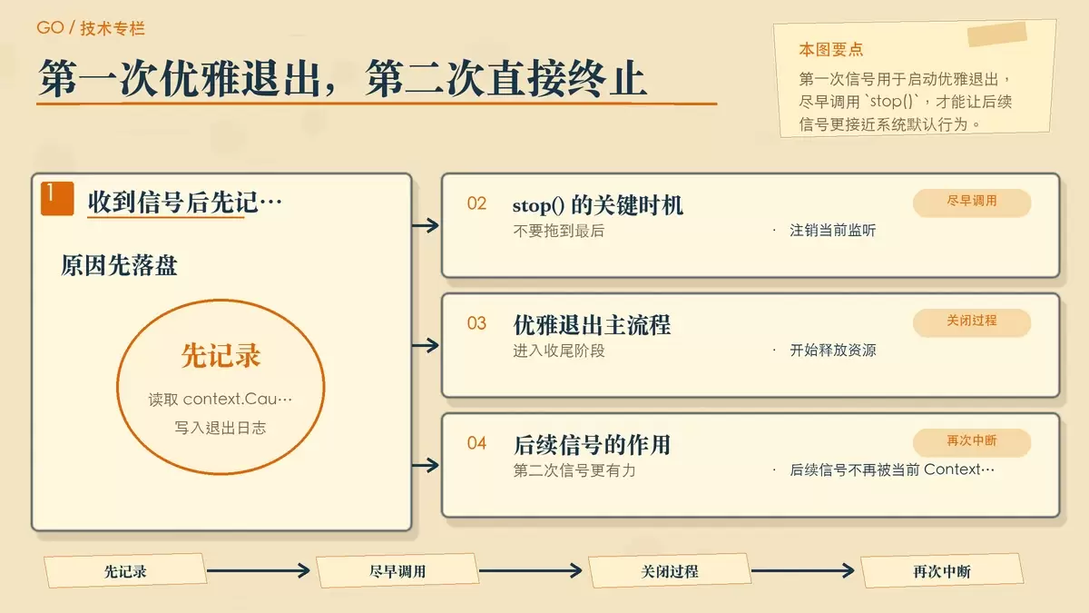 说明优雅退出中 stop() 调用时机与第二次信号行为的暖色专栏配图