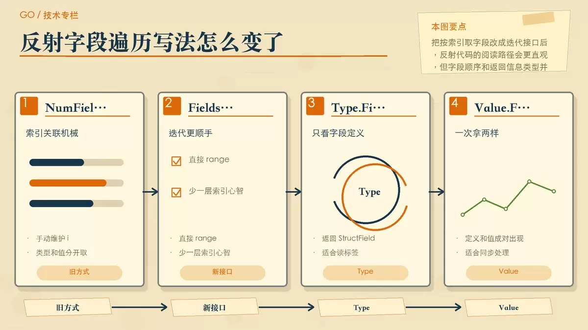 对比旧索引遍历与 Go 1.26 Fields 迭代写法的暖色专栏配图