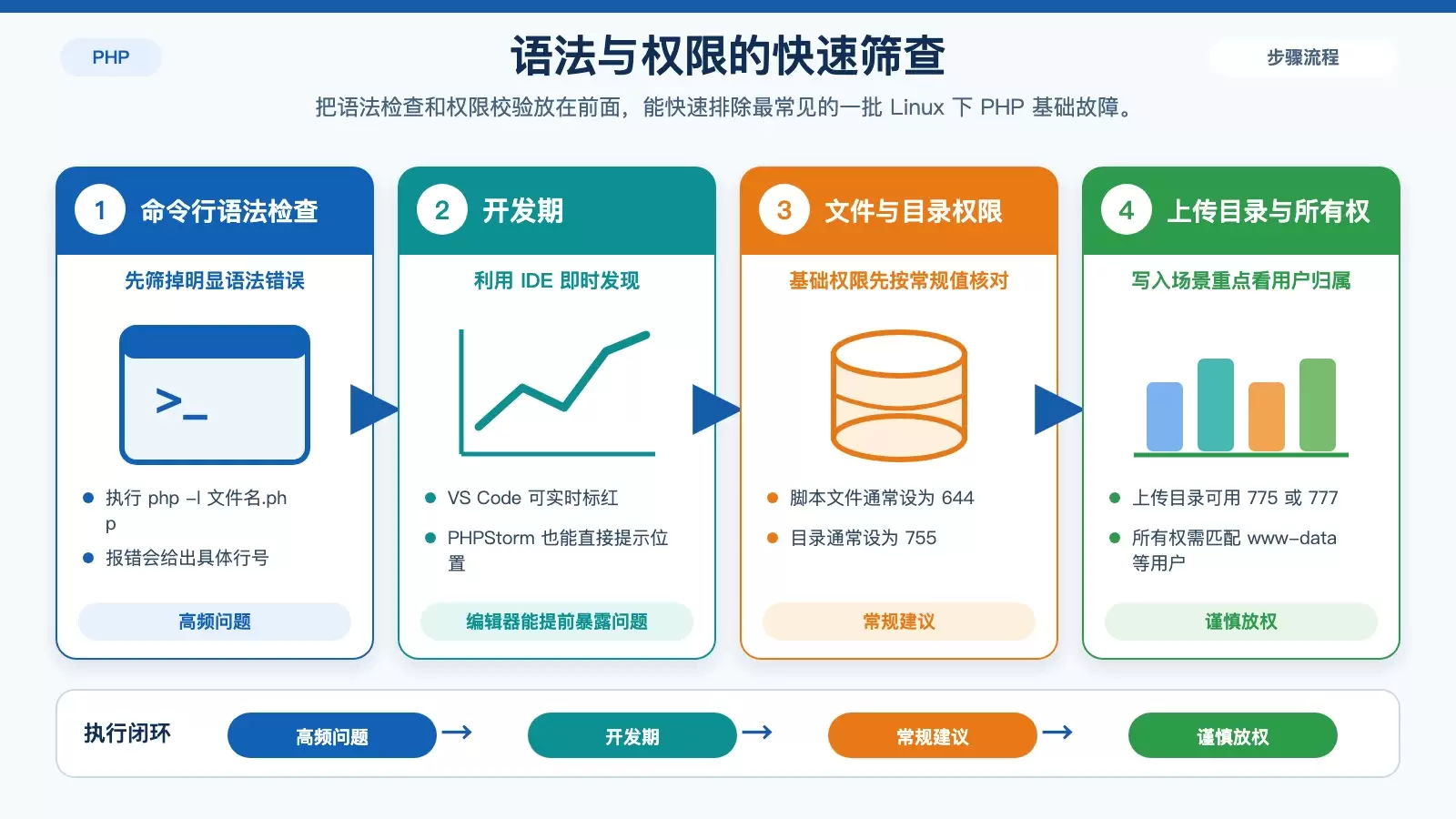 PHP 基础故障排查顺序信息图