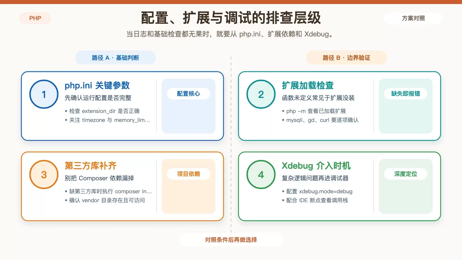 PHP 配置、扩展与深度调试关系图