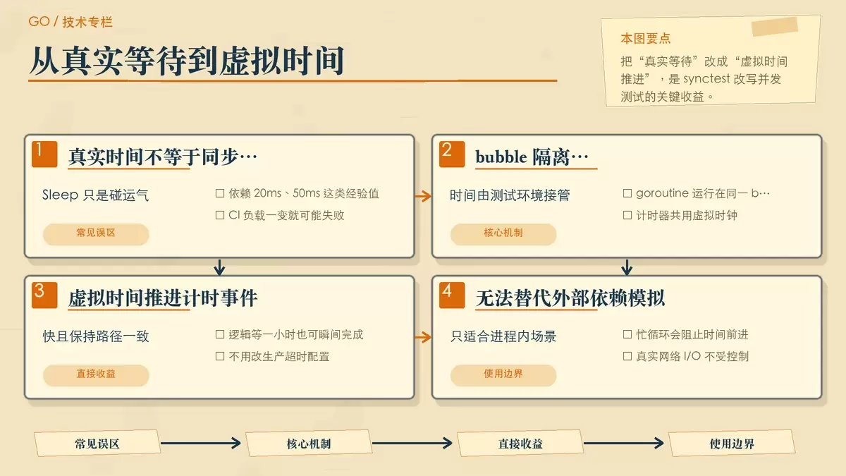 用纸张卡片对比 Sleep 等待与 synctest 虚拟时间的测试差异