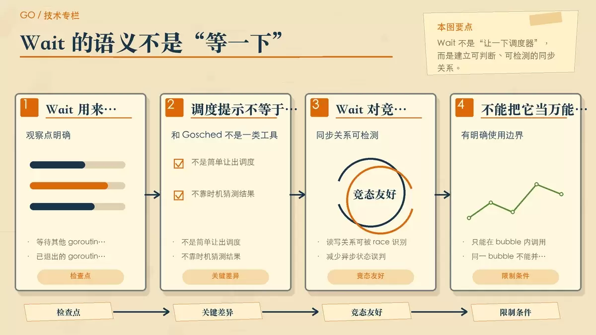 用便签和箭头说明 synctest.Wait 作为 goroutine 检查点的语义与限制