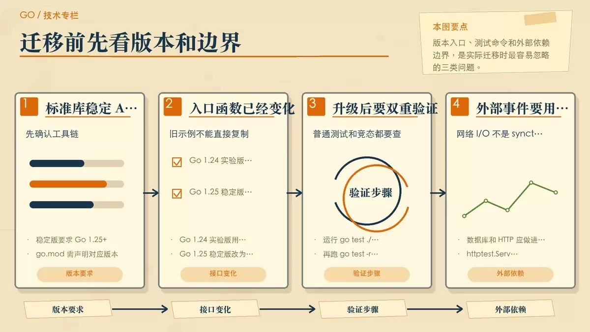 用专栏卡片汇总 Go 1.24 与 1.25 的 synctest 差异及外部依赖边界