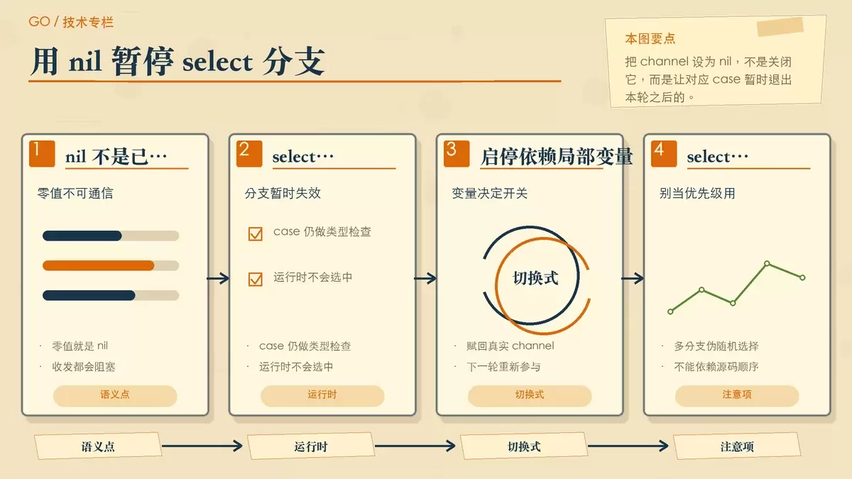 Go nil channel 控制 select 分支的示意图,用局部变量在启用与禁用之间切换