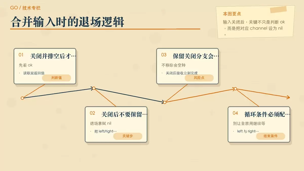 多路合并时把已关闭输入设为 nil 的手绘图,展示 left 和 right 逐步退场