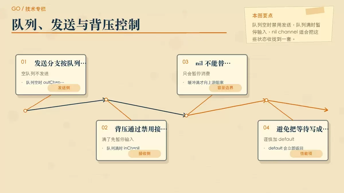 内部队列通过 nil channel 控制发送和背压的暖色手绘图