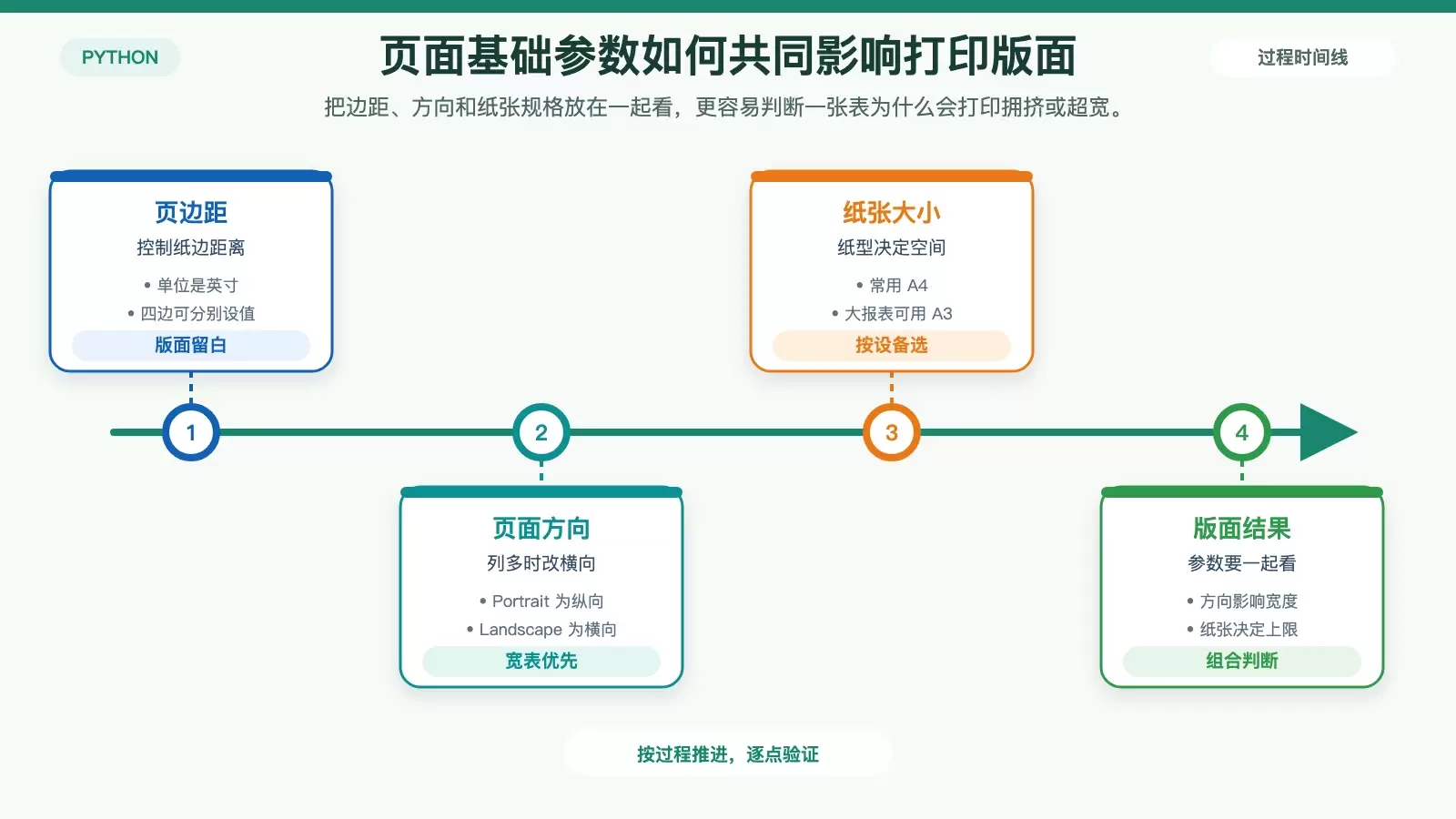 Python 实现 Excel 页面布局与打印设置自动化