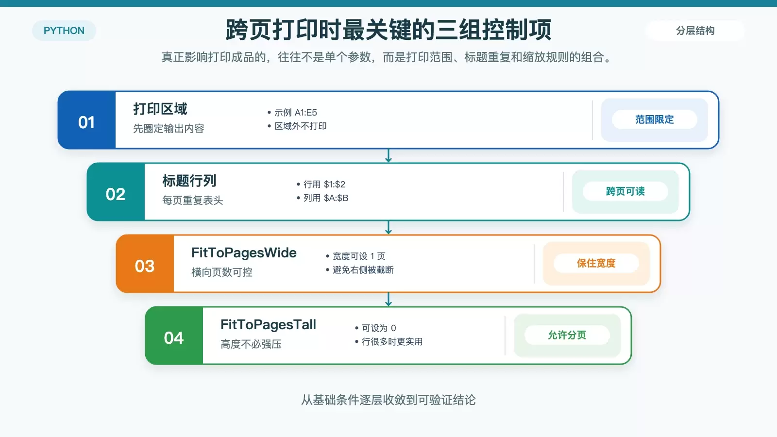 打印范围、标题行列与缩放策略的关系图,突出跨页打印时的关键设置。