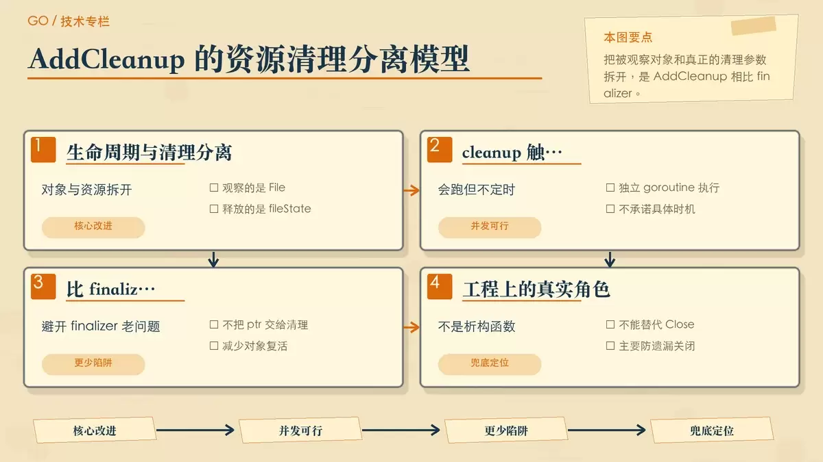 用纸张卡片和箭头说明 AddCleanup 如何把对象生命周期观察与底层资源释放分离