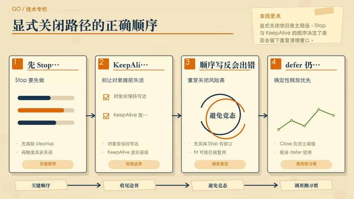 用便签和步骤卡片展示 Close、Stop、KeepAlive 的正确配合顺序