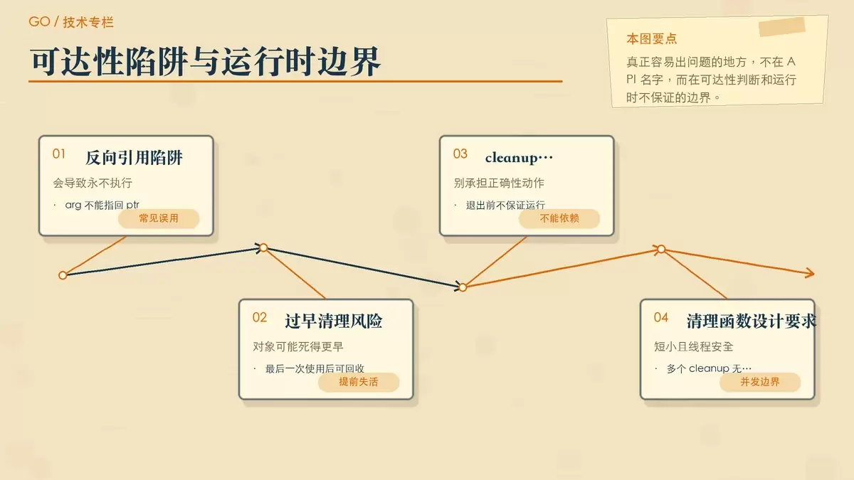 用两组卡片概括 AddCleanup 最常见的可达性陷阱和不能依赖的运行时边界