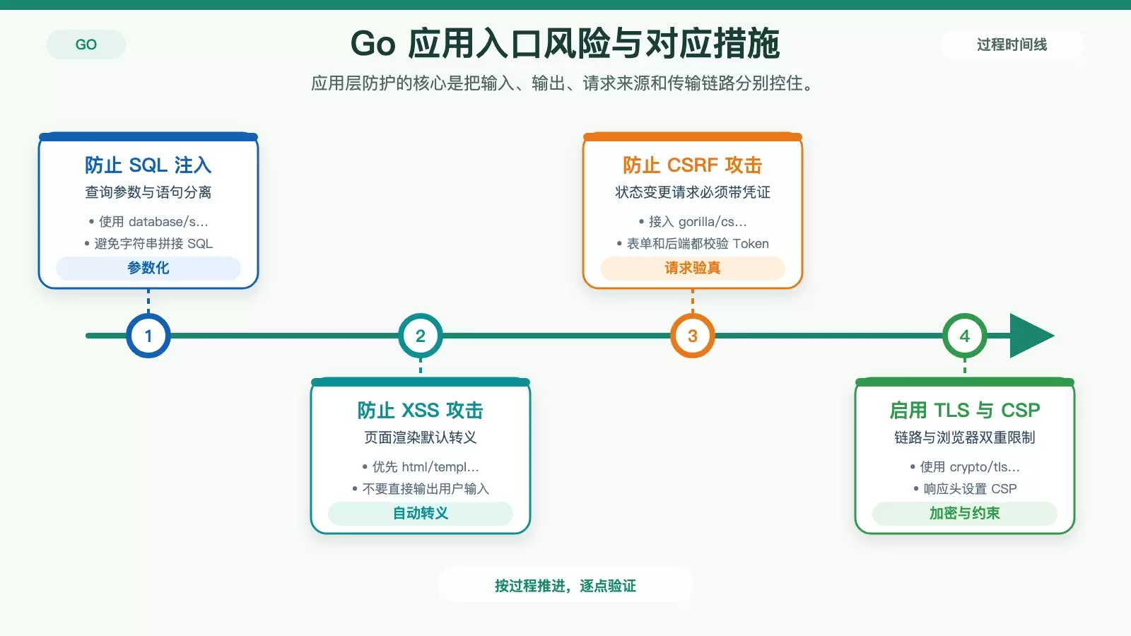 Go Web 应用常见安全防护关系图，展示 SQL 注入防护、XSS 转义、CSRF Token 与 TLS/CSP 配置。