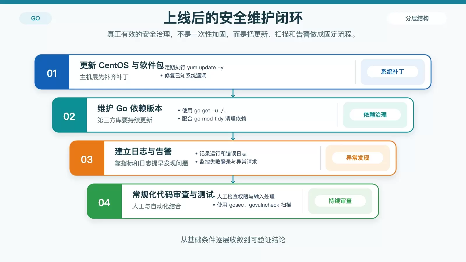 Go 服务持续维护流程图，展示系统更新、依赖扫描、日志监控和代码审查的长期闭环。