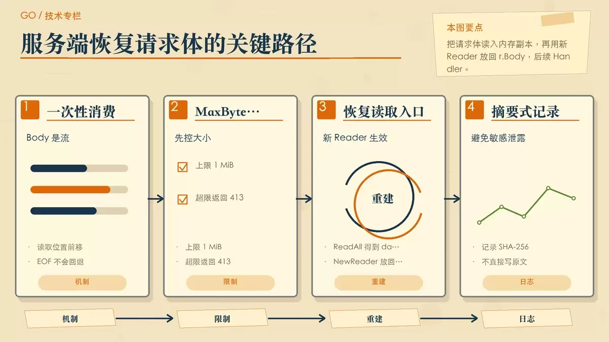 服务端读取请求体后恢复 Body 的暖色专栏手绘示意图